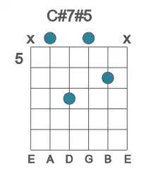 Guitar voicing #1 of the C# 7#5 chord